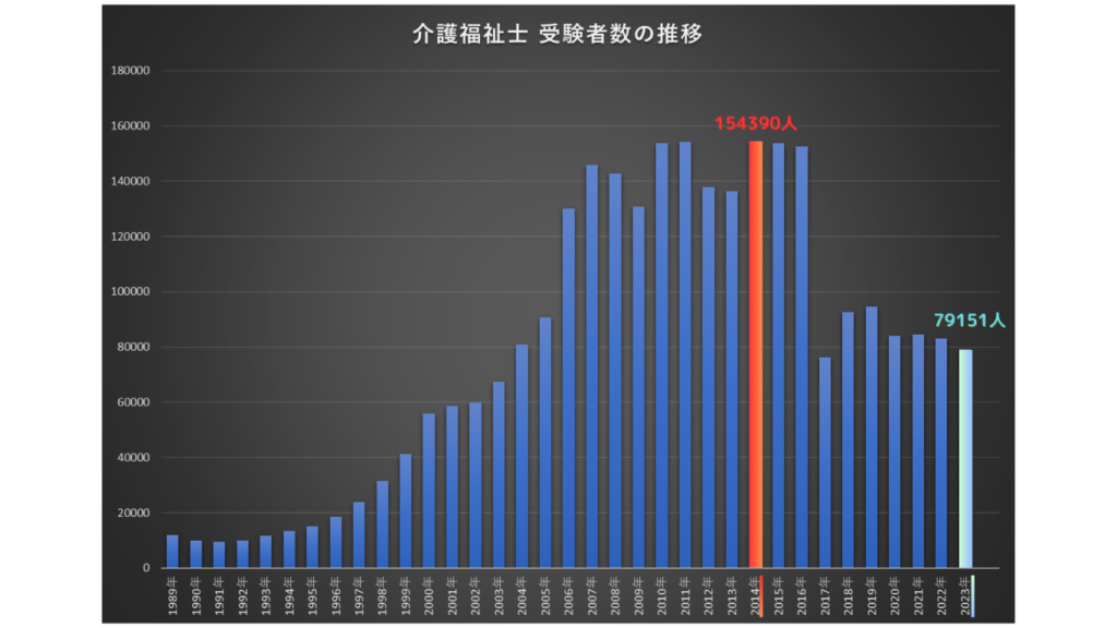 1989年から2023年までの介護福祉士受験者数の推移のグラフ。2014年が154390人受験、2023年が79151人受験したことを表している。